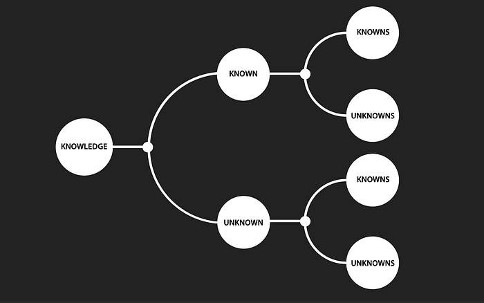 Diagram: knowledge splits into known and unknown, and each of those splits again into knowns and unknowns